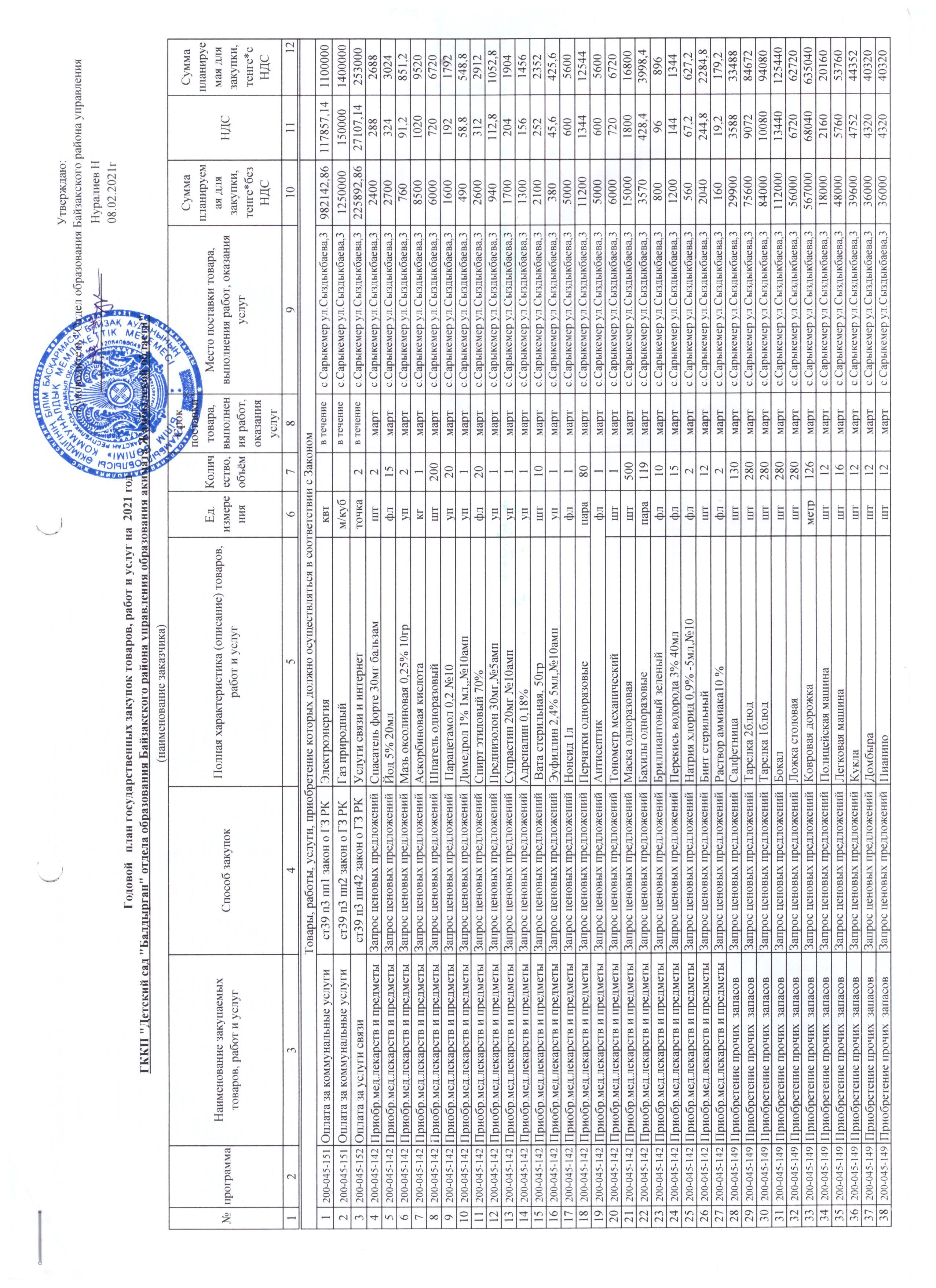 Годовой план государственных закупок товаров, работ и услуг на 2021 года